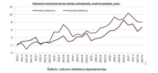 Lietuvos statistikos departamentas/Vidutinis mėnesinis bruto darbo užmokestis, metinis pokytis (proc.)