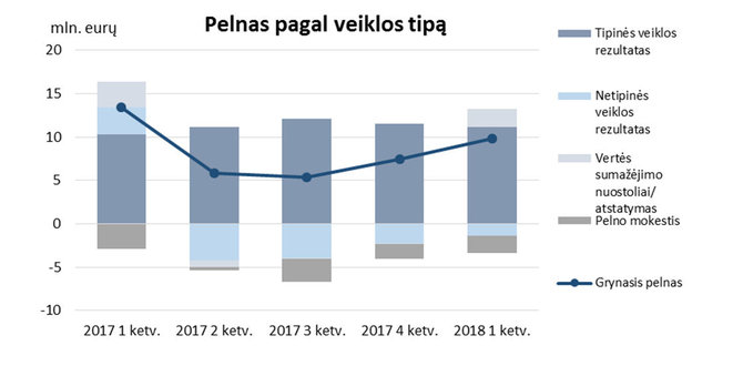 „Šiaulių bankas“ nuotr./„Šiaulių banko“ pelnas