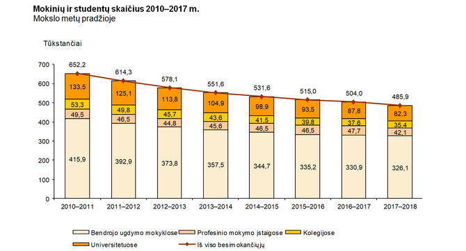 Mokinių ir studentų skaičius