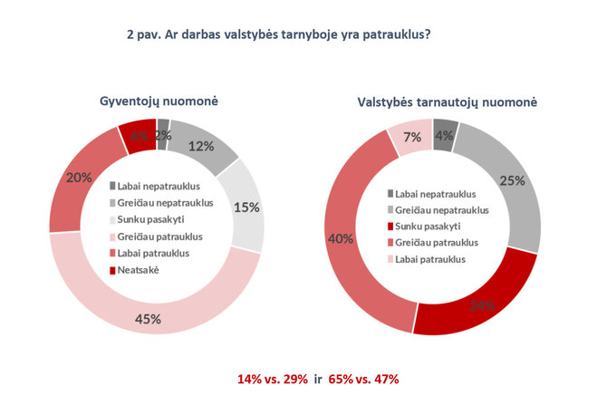 VRM nuotr./Valstybės tarnautojų apklausa: netenkina darbo užmokestis ir visuomenės požiūris