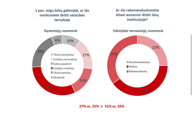 VRM nuotr./Valstybės tarnautojų apklausa: netenkina darbo užmokestis ir visuomenės požiūris