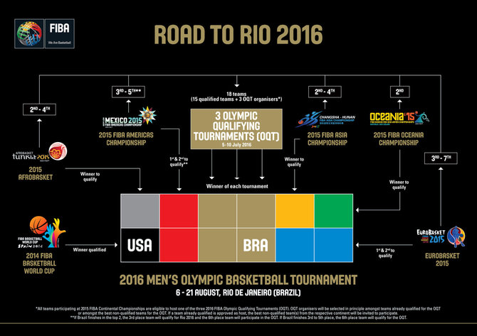FIBA nuotr./Olimpinių žaidynių atranka