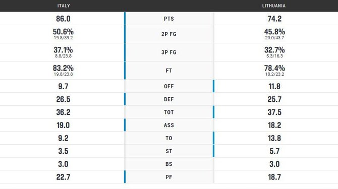 eurobasket2015.org nuotr./Lietuvos – Italijos statistikos palyginimas
