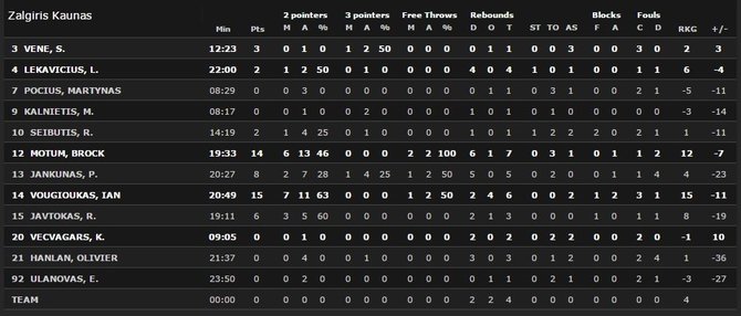 „Žalgirio“ statistika su „Lokomotiv“