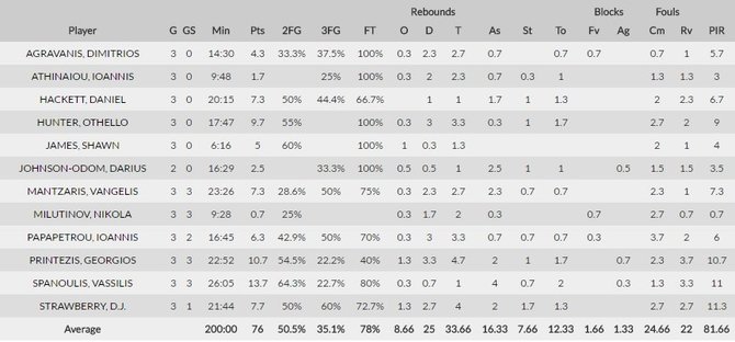 „Olympiakos“ statistika TOP 16