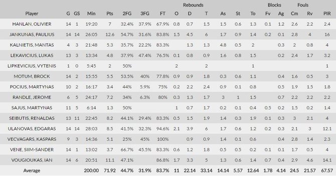 Euroleague.net/„Žalgirio“ vidurkių statistika „Top 16“ etape