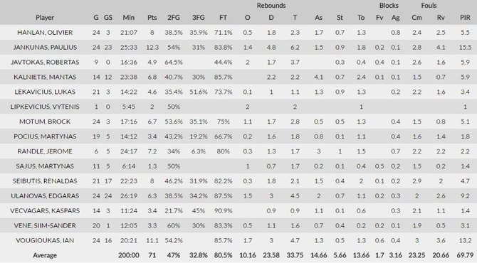 Euroleague.net/„Žalgirio“ vidurkių statistika susumavus visas rungtynes