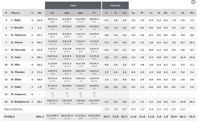 FIBA.com nuotr./Kroatijos rinktinės statistika