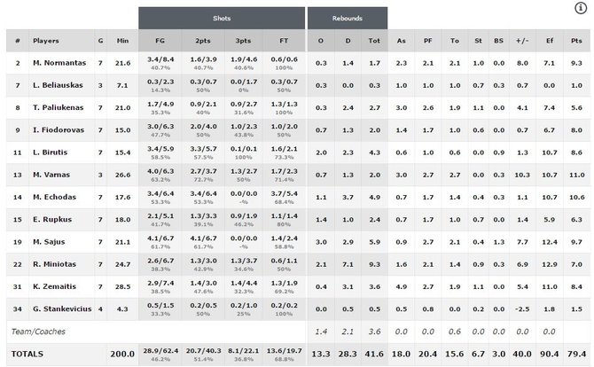 FIBA.com/Lietuvos dvidešimtmečių rinktinės statistika