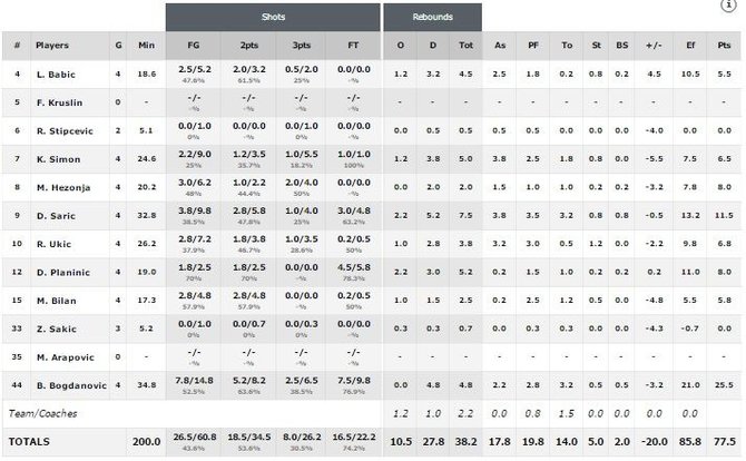 FIBA.com nuotr./Kroatijos rinktinės statistika