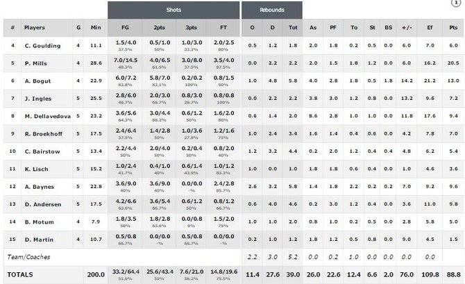 FIBA.com nuotr./Australijos rinktinės statistika