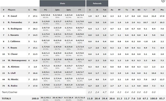 FIBA.com nuotr./Ispanijos rinktinės statistika