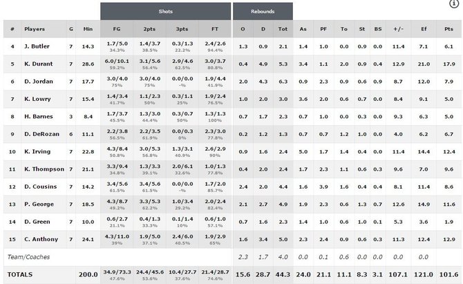FIBA.com nuotr./JAV rinktinės statistika