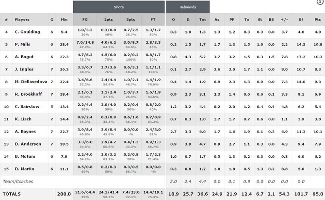 FIBA.com nuotr./Australijos rinktinės statistika