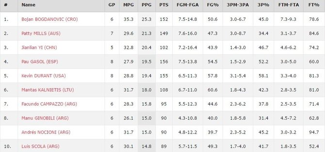 FIBA.com/Rezultatyvumas