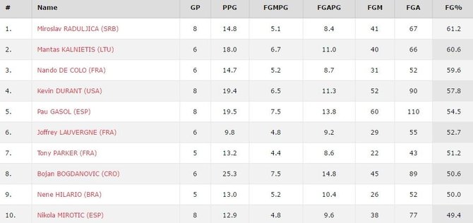 FIBA.com/Pataikymo procentas