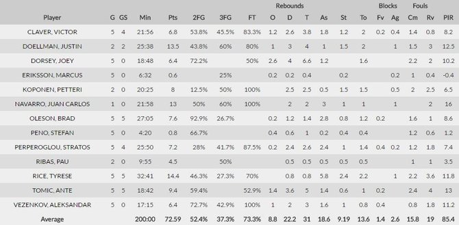 euroleague.net nuotr./„Barcelona“ statistika