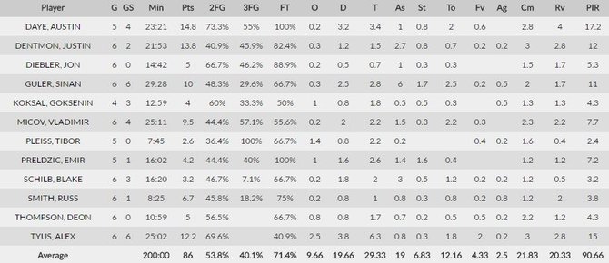 euroleague.net nuotr./„Galatasaray“ žaidėjų statistika