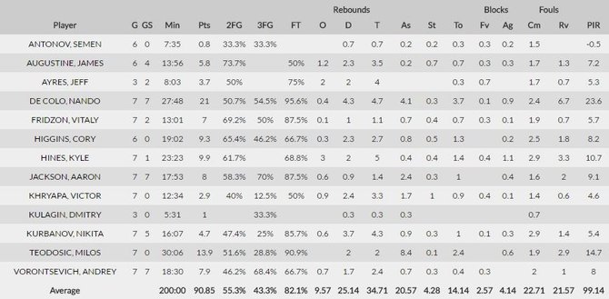 euroleague.net/CSKA statistika