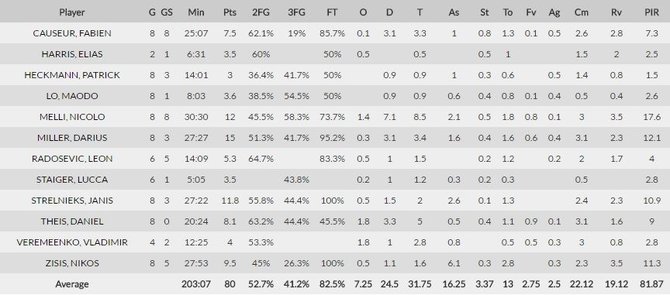 euroleague.net/„Brose Baskets“ statistika