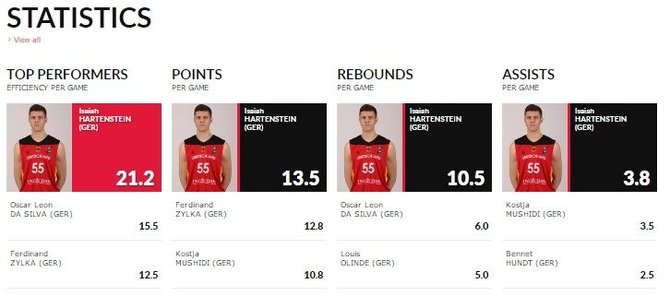 FIBA.com nuotr./I.Hartensteino statistika Vokietijos rinktinėje