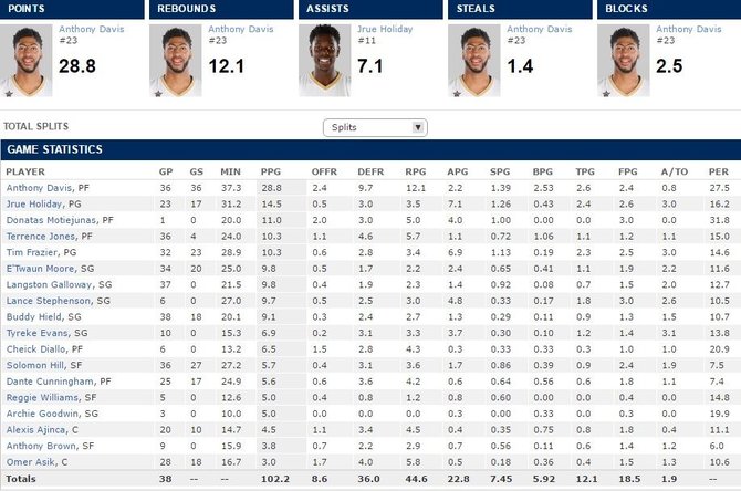 ESPN nuotr./„Pelicans“ statistika