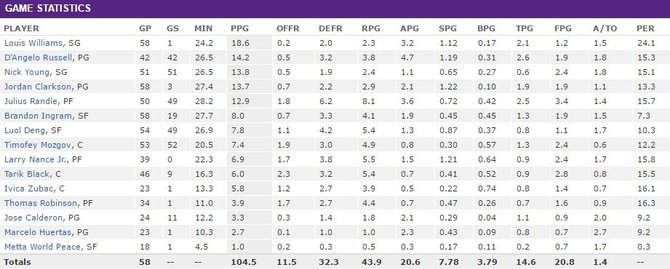 ESPN.com nuotr./„Lakers“ statistika