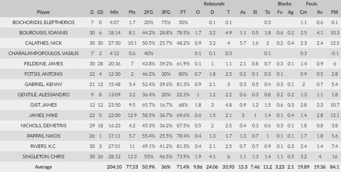 euroleague.net/Atėnų „Panathinaikos“ statistika