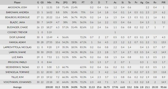 euroleague.net/„Baskonia“ statistika