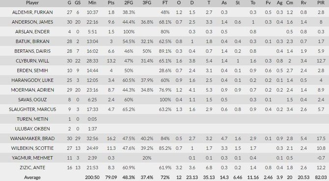 euroleague.net nuotr./„Anadolu Efes“ statistika