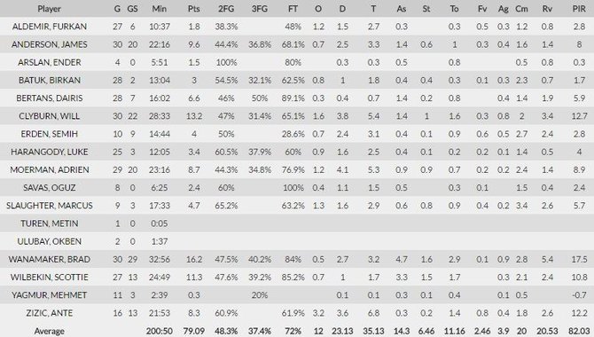 euroleague.net nuotr./„Daruššafaka“ statistika