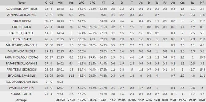 euroleague.net nuotr./„Olympiakos“ statistika