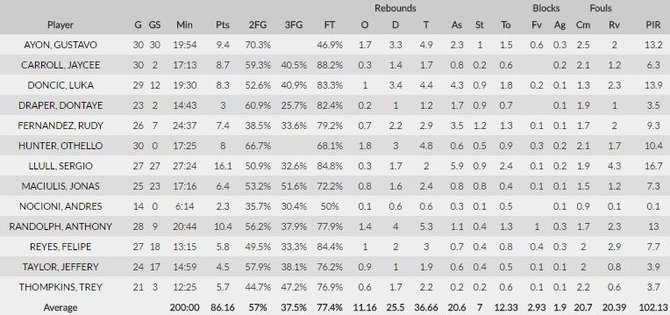 euroleague.net nuotr./„Real“ statistika