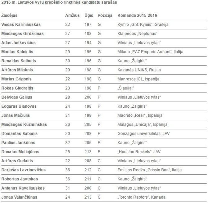 musukrepsinis.lt nuotr./Lietuvos rinktinės kandidatų sąrašas 2016 m.