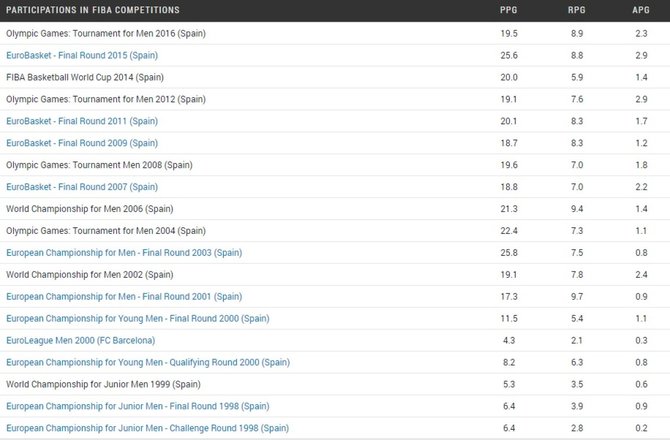 FIBA.com/Pau Gasolis ir jo statistika tarptautiniuose turnyruose