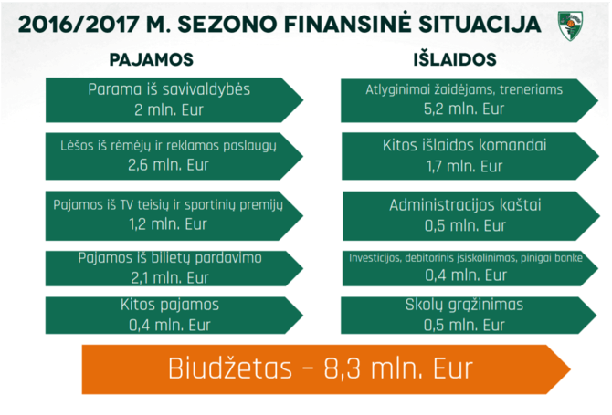 „Žalgirio“ finansinė situacija 2016-2017 m. sezoną