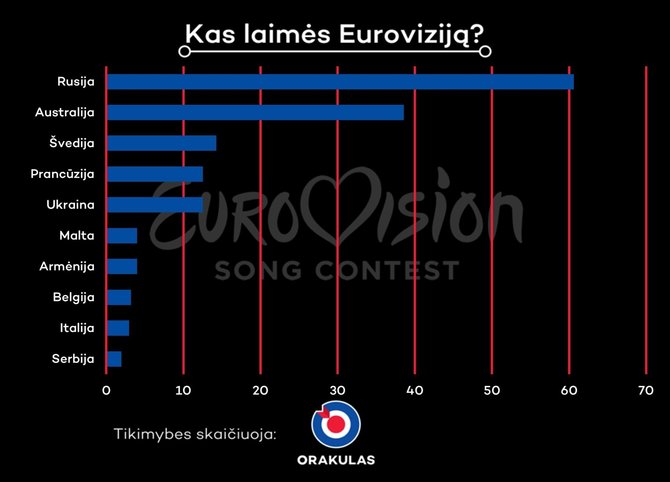 Kas laimės „Euroviziją“?