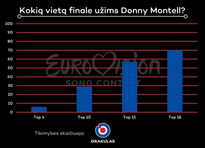 Kokią vietą užims Donny Montell?