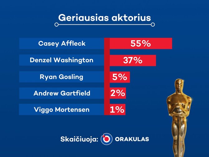 Orakulo nuotr./Geriausias aktorius