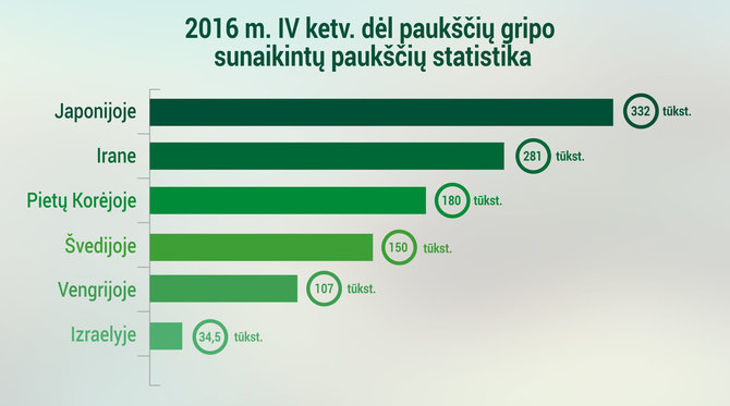 Projekto partnerio nuotr./Paukščių gripas