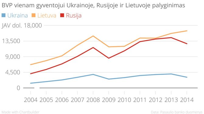 15min.lt/BVP vienam gyventojui Ukrainoje, Rusijoje ir Lietuvoje palyginimas 