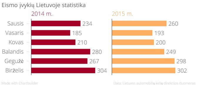 Eismo_įvykių_Lietuvoje_statistika