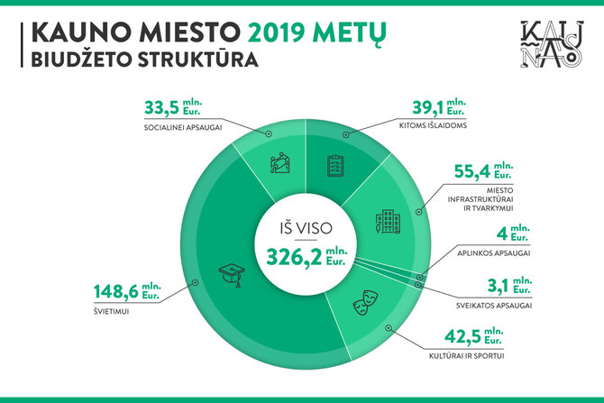 Kauno miesto savivaldybės nuotr./Kauno miesto 2019-ųjų biudžetas