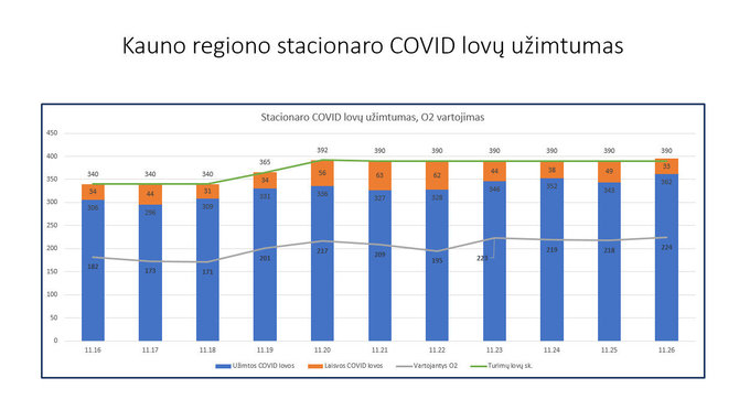 Kauno klinikų nuotr./Kauno regiono stacionaro COVID lovų užimtumas