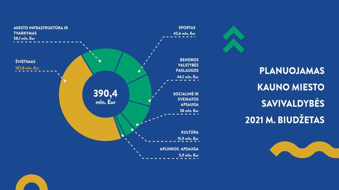 Kauno miesto savivaldybės nuotr./2021 metų Kauno biudžeto projektas