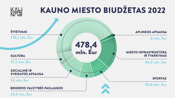 Kauno miesto savivaldybės nuotr./Kauno 2022 metų biudžetas