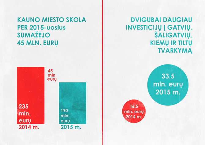 Kauno miesto savivaldybės nuotr./Kaunas per metus atsikratė 45 milijonų eurų skolų