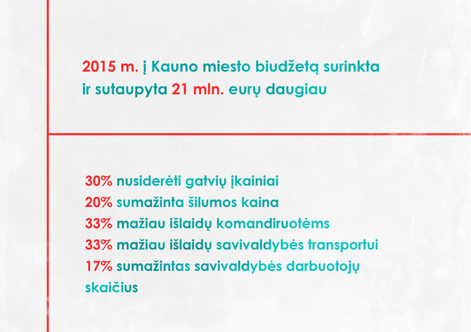 Kauno miesto savivaldybės nuotr./Kaunas per metus atsikratė 45 mln. eurų skolų