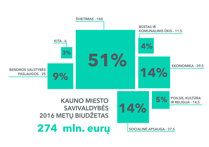 Kauno miesto savivaldybės nuotr./Kauno miesto biudžetas