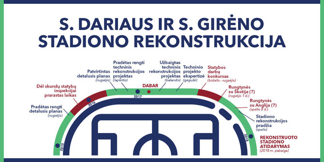 Kauno miesto savivaldybės nuotr./S.Dariaus ir S.Girėno stadiono rekonstrukcijos istorija